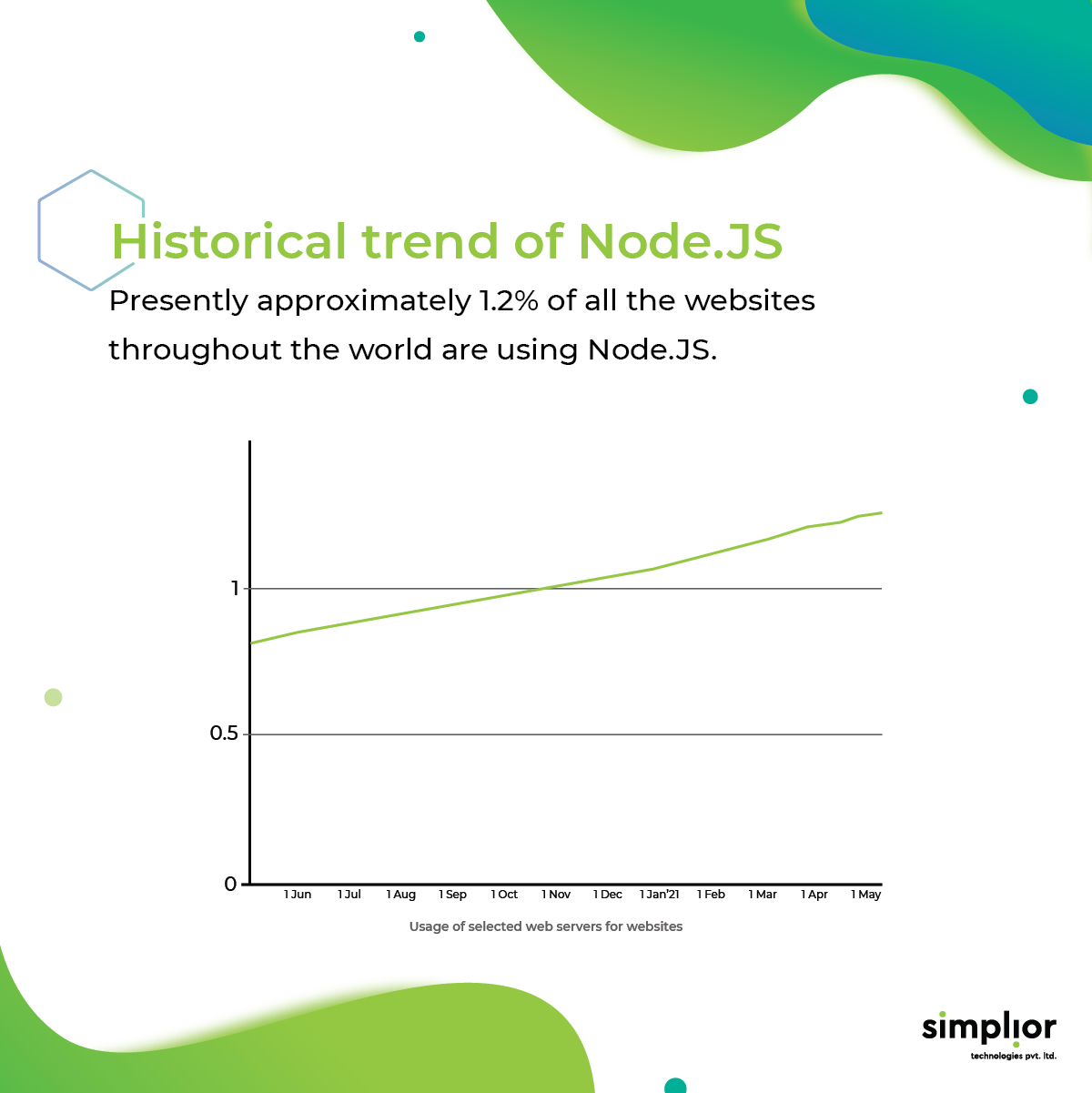 Historical Trends of Node.JS - Simplior Technologies