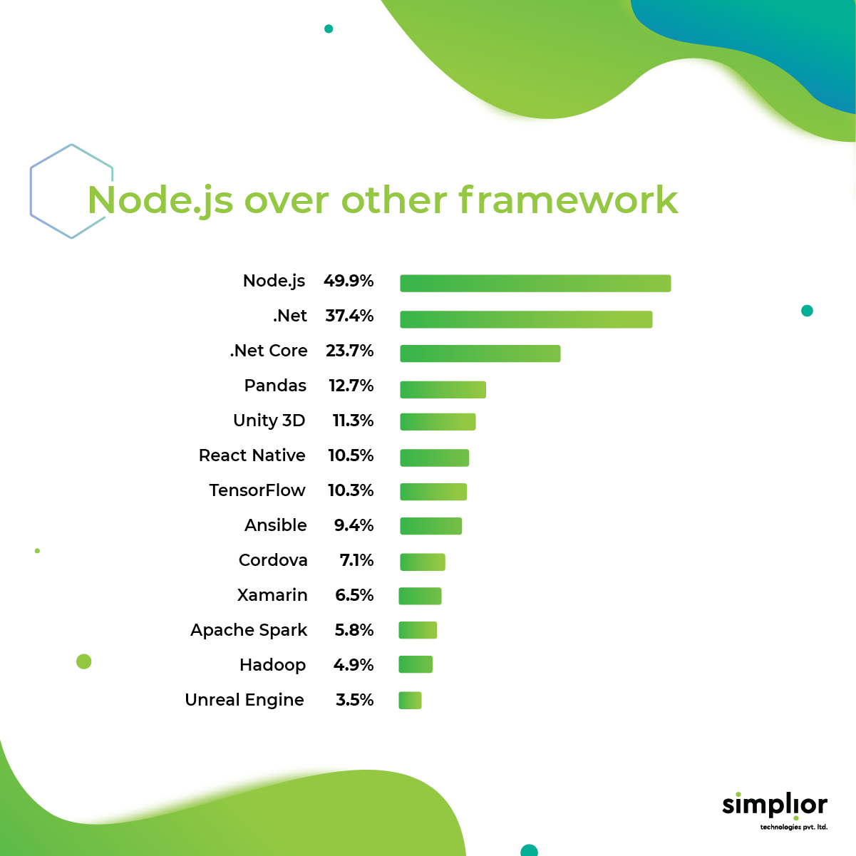 Node.js over other framework_Simplior