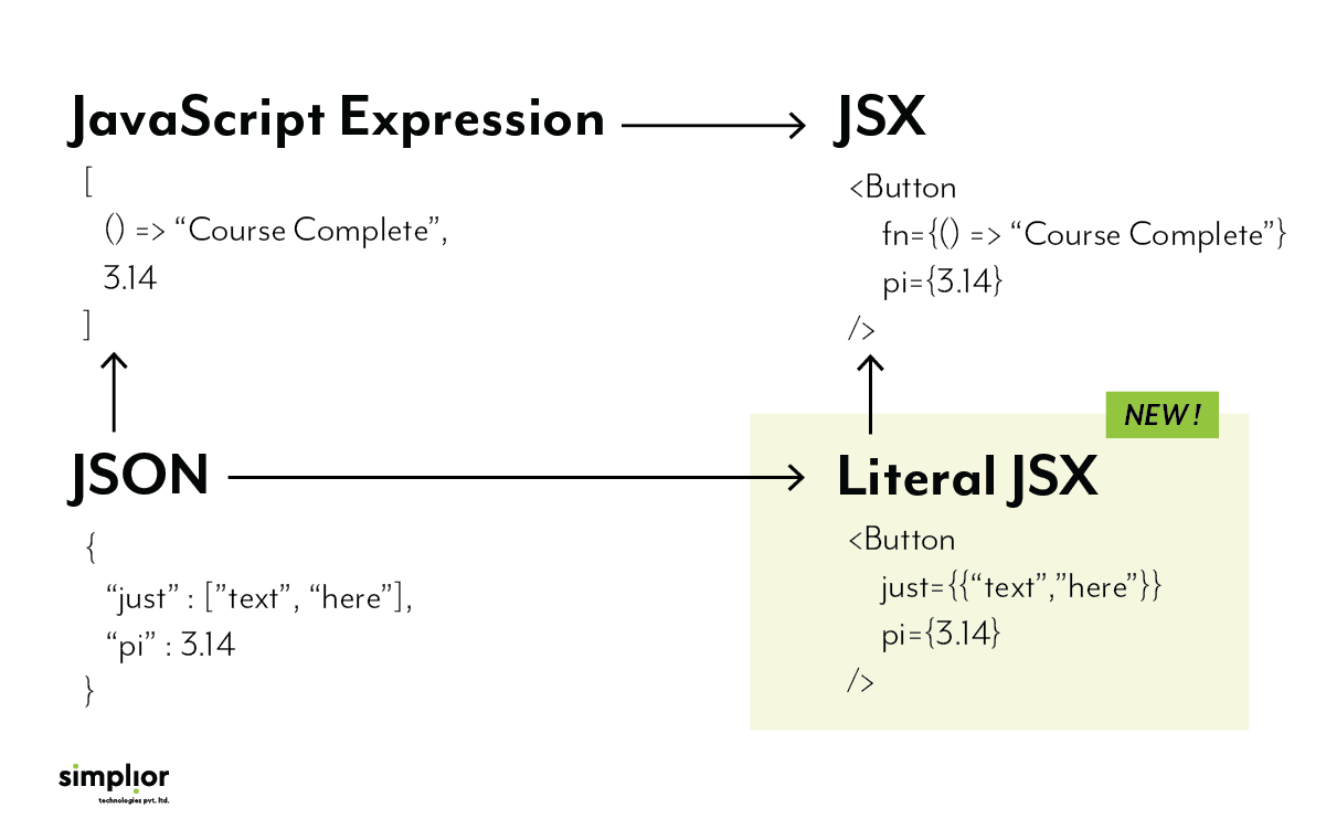 JavaScript Syntax Extension or JSX - Simplior Technologies