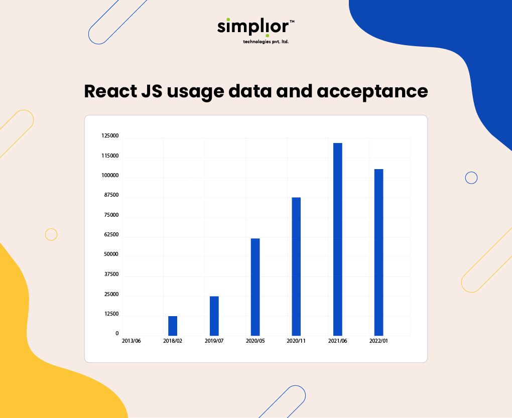 ReactJS usage data and acceptance - Simplior