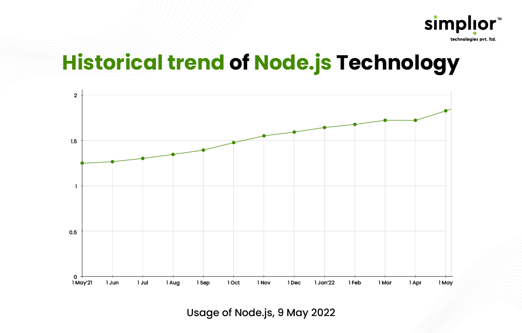 Historical trend of node.js - Simplior
