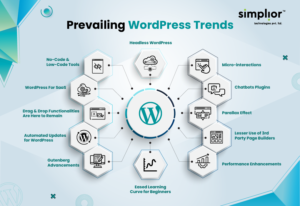 Prevailing WordPress Trends - Simplior