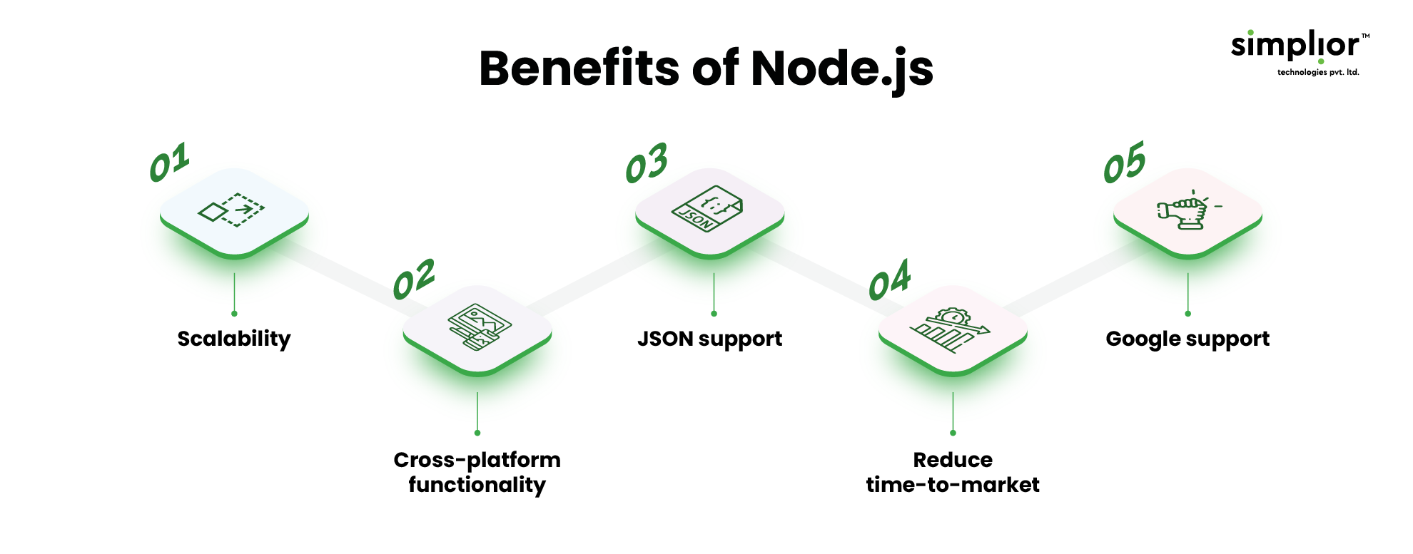 Benefits of Node.js - Simplior