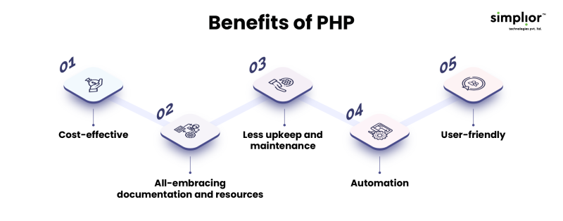 Node.js vs. PHP: In-depth Comparison for Web Development