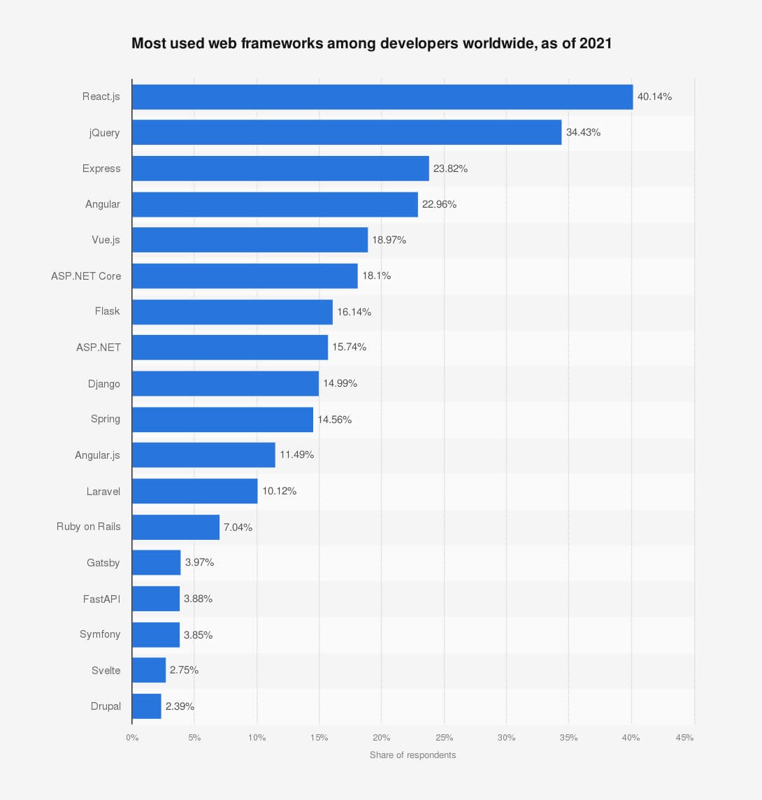 Most used web frameworks among developers worldwide as of 2021