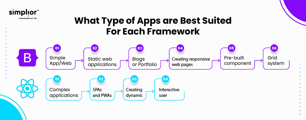 What-type-of-apps-are-best-suited-for-each-framework-Simplior