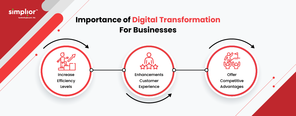 The Importance of Digital Transformation for Businesses Today - Simplior