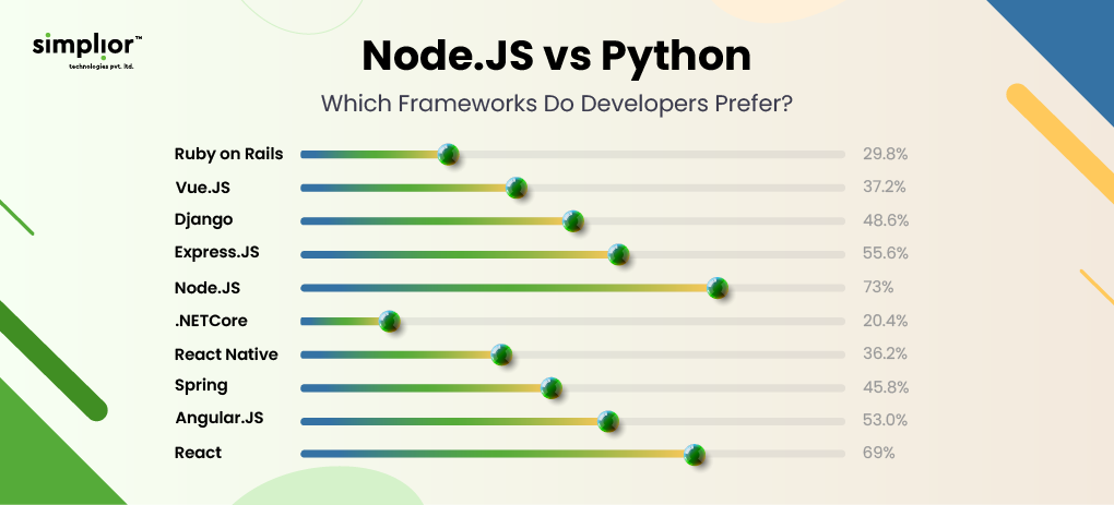 Which Frameworks Do Developers Prefer - Simplior
